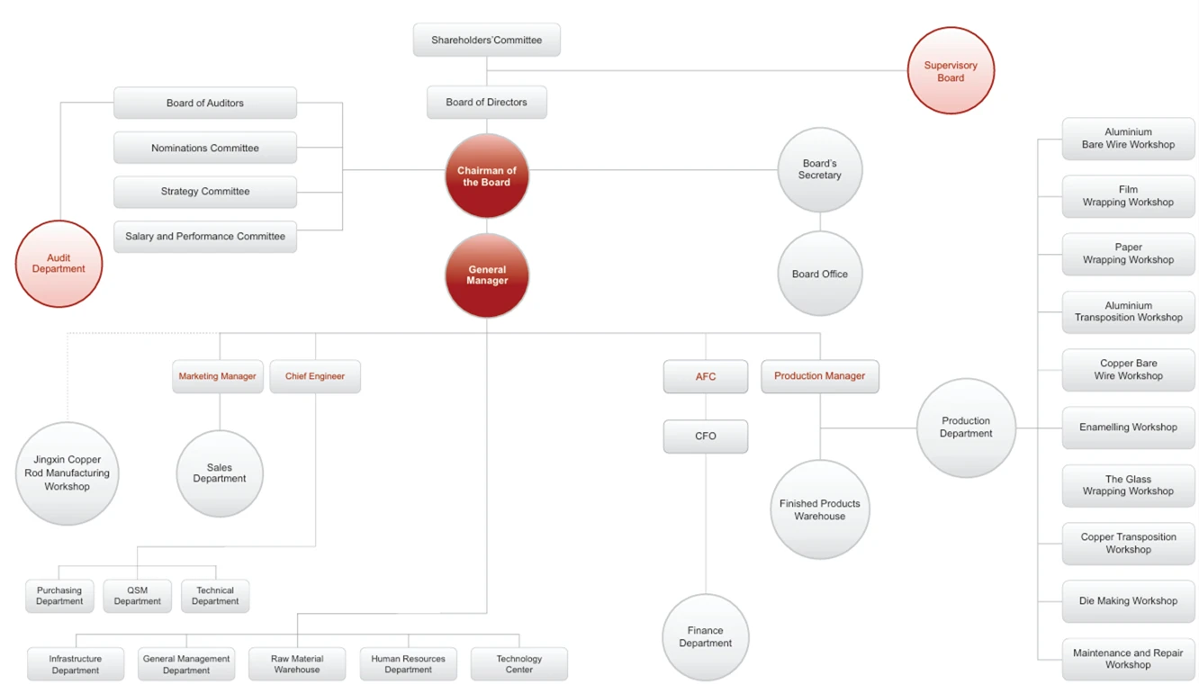 Organization Chart